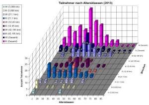 Lauf-Statistik 2013