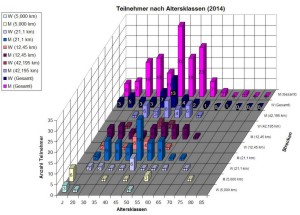 Lauf-Statistik 2014